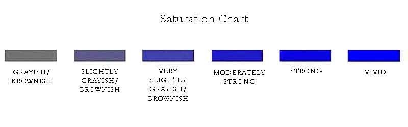 GIA Color Saturation Chart.jpg