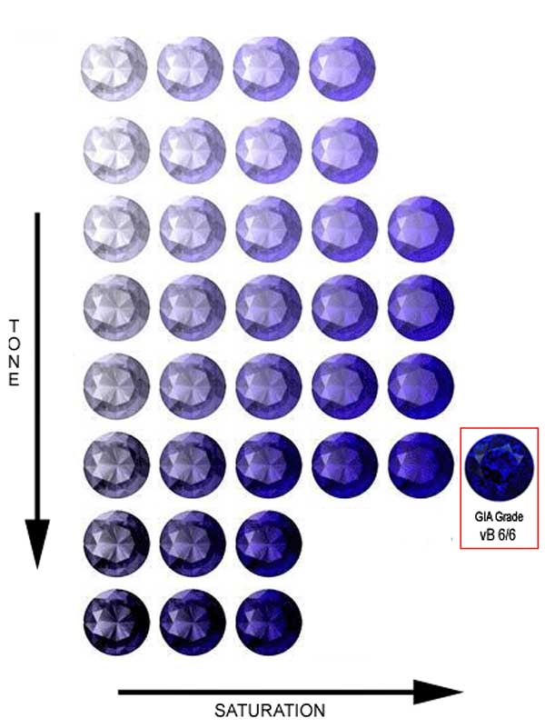 Tanzanite Color intensity chart.jpg