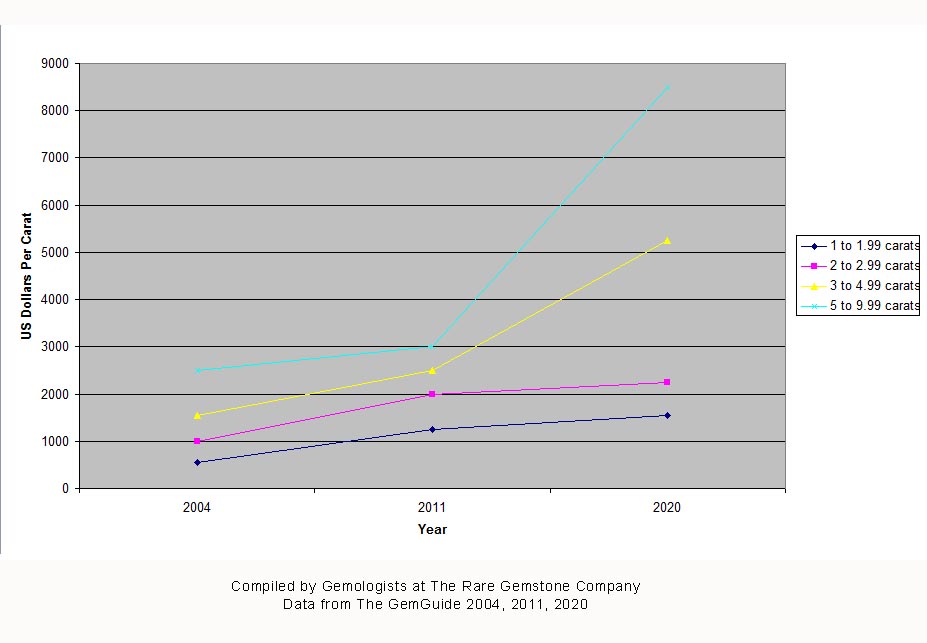 Tsavorite Price Increases 2004 to 2020.jpg